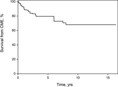 Risk factors for the development of macular edema in children with uveitis